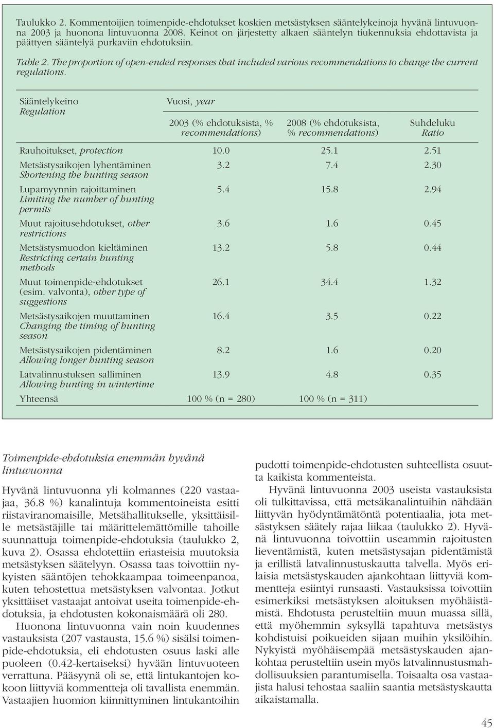 The proportion of open-ended responses that included various recommendations to change the current regulations.