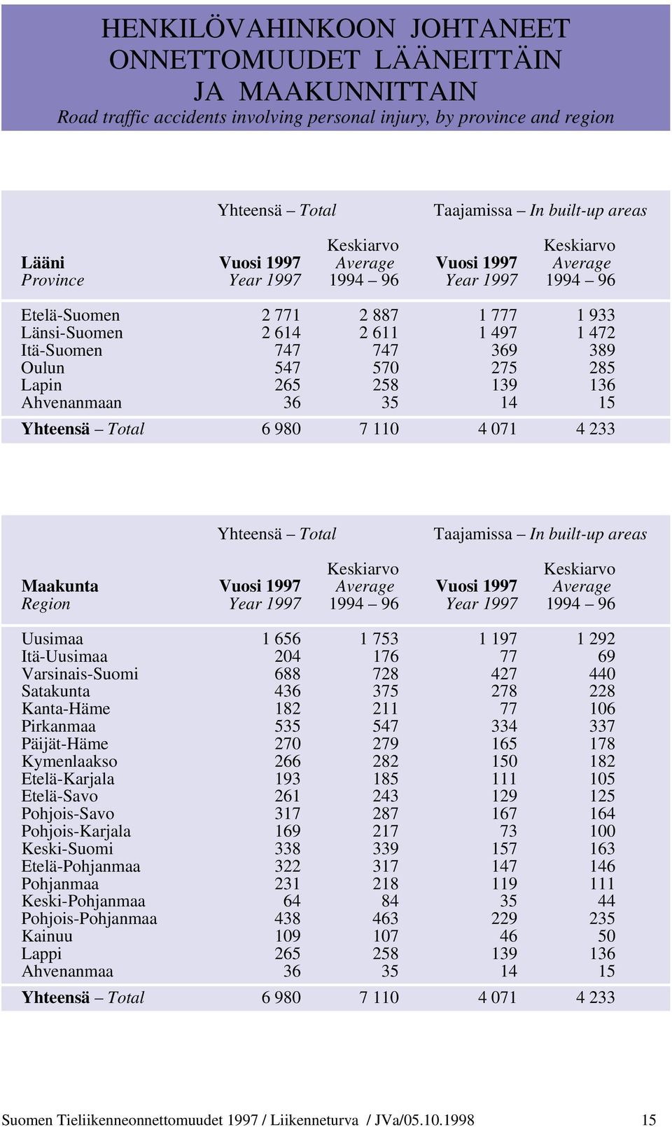 275 285 Lapin 265 258 139 136 Ahvenanmaan 36 35 14 15 Yhteensä Ttal 6 980 7 110 4 071 4 233 Yhteensä Ttal Taajamissa In built-up areas Keskiarv Keskiarv Maakunta Vusi 1997 Average Vusi 1997 Average