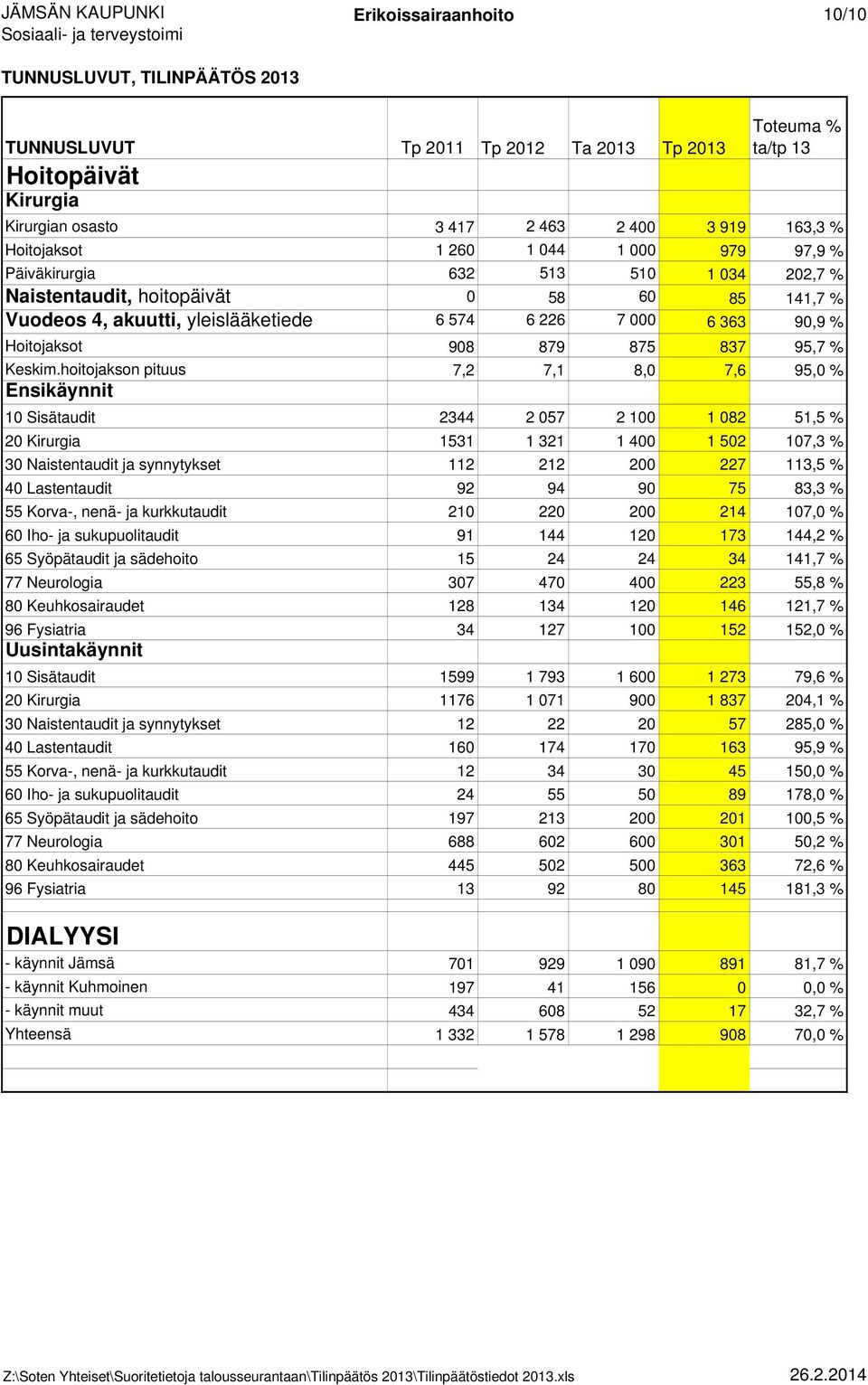 hoitojakson pituus 7,2 7,1 8,0 7,6 95,0 % Ensikäynnit 10 Sisätaudit 2344 2 057 2 100 1 082 51,5 % 20 Kirurgia 1531 1 321 1 400 1 502 107,3 % 30 Naistentaudit ja synnytykset 112 212 200 227 113,5 % 40