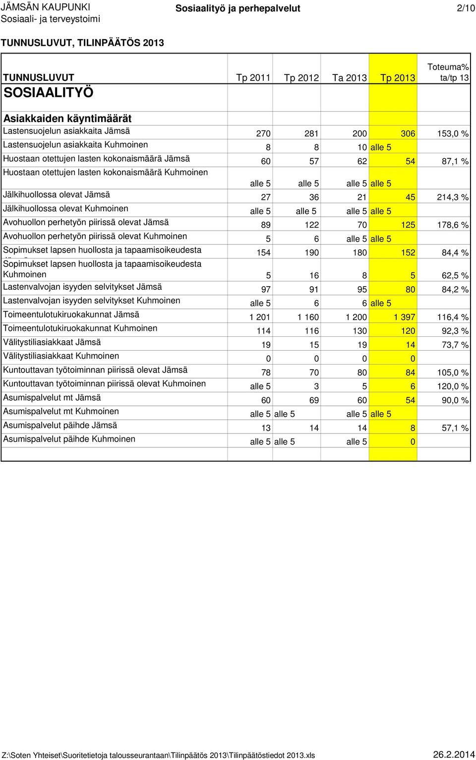 olevat Kuhmoinen alle 5 alle 5 alle 5 alle 5 Avohuollon perhetyön piirissä olevat Jämsä 89 122 70 125 178,6 % Avohuollon perhetyön piirissä olevat Kuhmoinen 5 6 alle 5 alle 5 Sopimukset lapsen