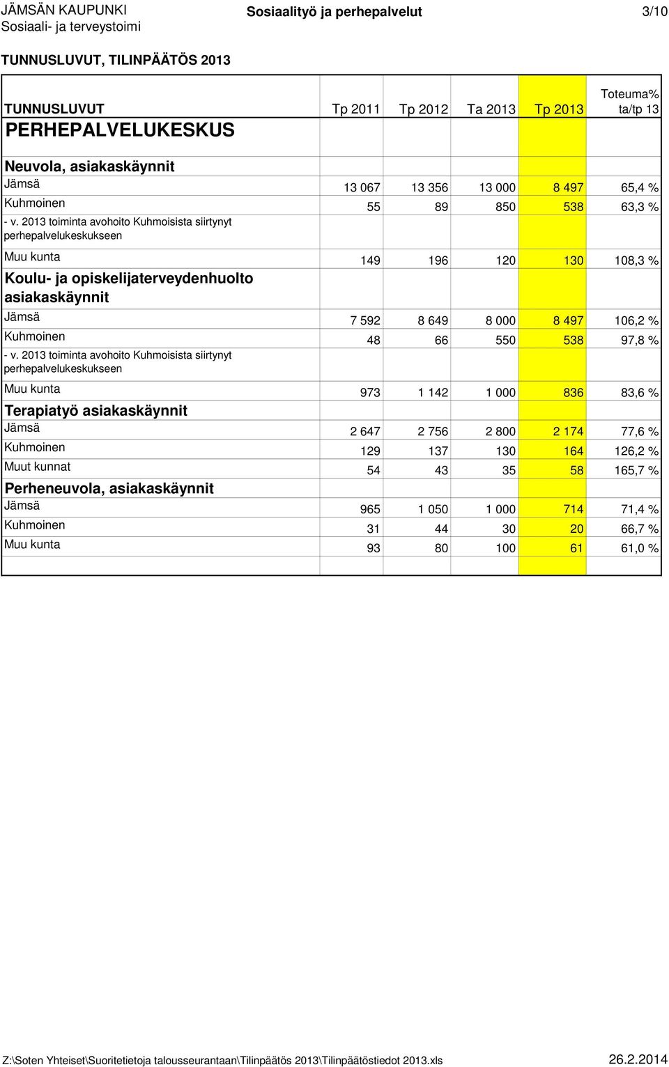 106,2 % Kuhmoinen 48 66 550 538 97,8 % - v.