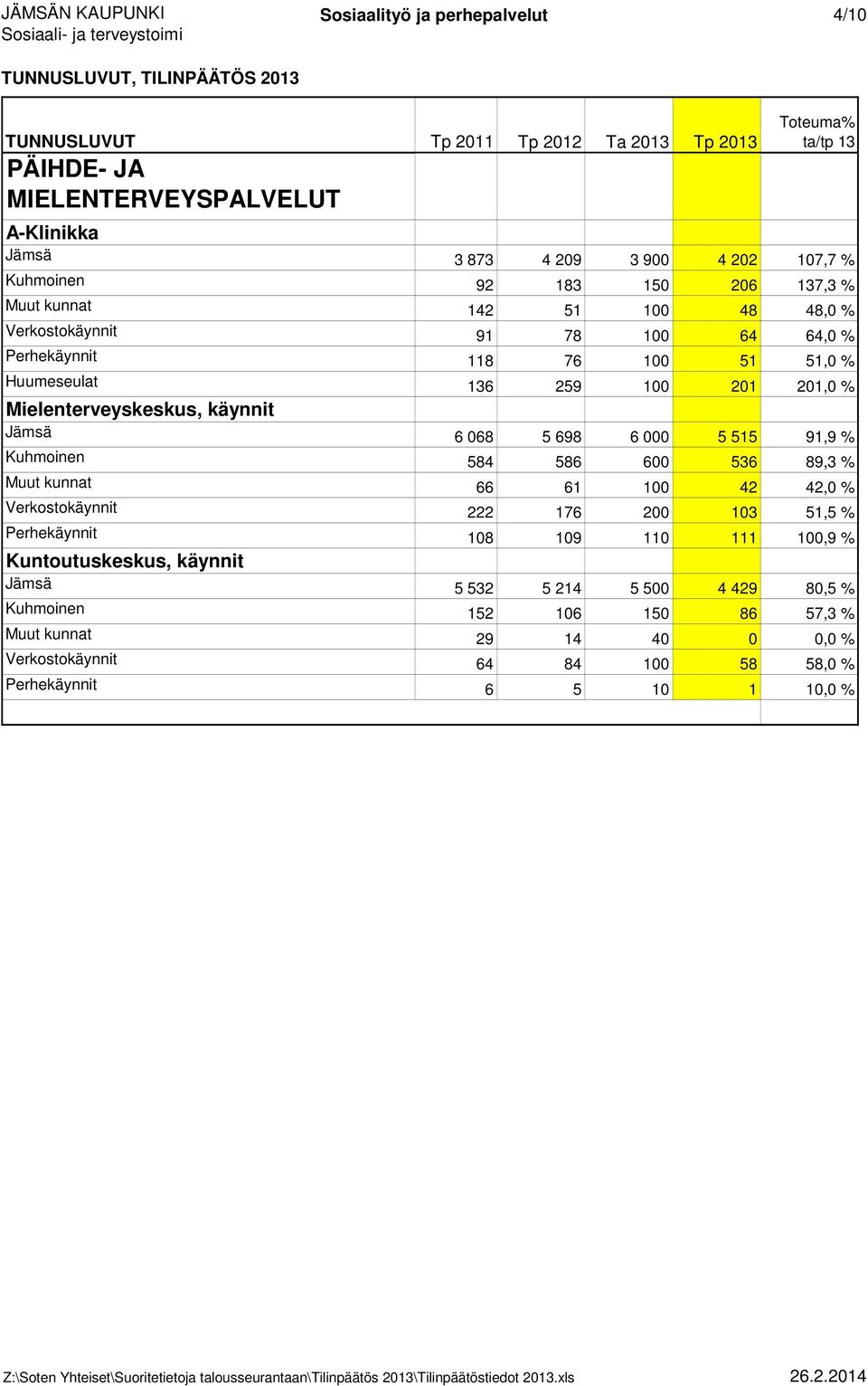 698 6 000 5 515 91,9 % Kuhmoinen 584 586 600 536 89,3 % Muut kunnat 66 61 100 42 42,0 % Verkostokäynnit 222 176 200 103 51,5 % Perhekäynnit 108 109 110 111 100,9 %