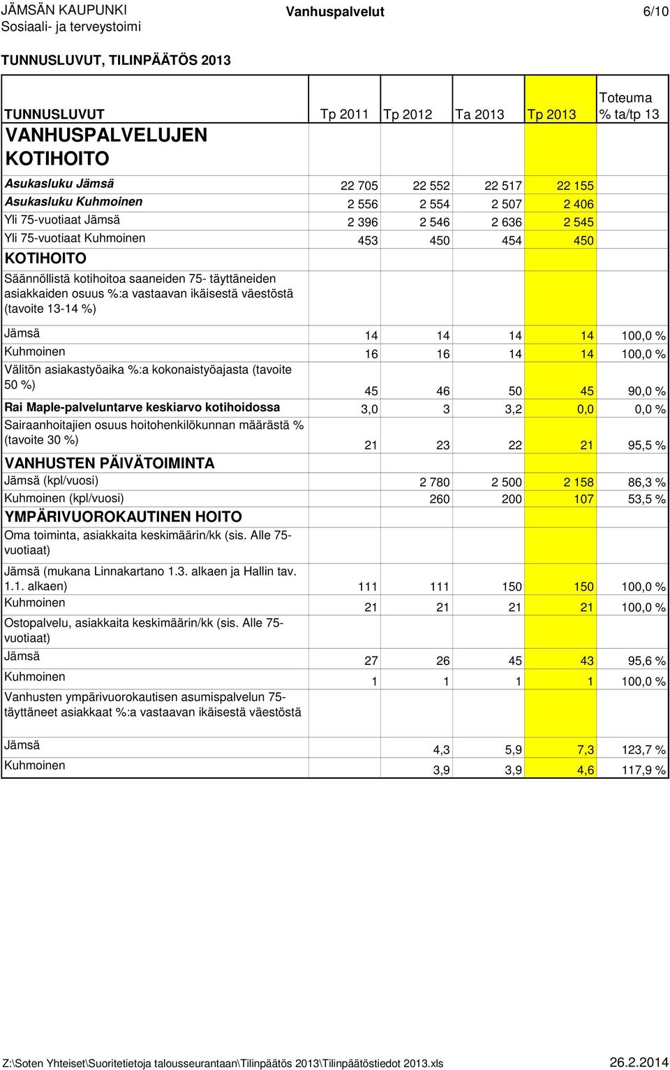 Kuhmoinen 16 16 14 14 100,0 % Välitön asiakastyöaika %:a kokonaistyöajasta (tavoite 50 %) 45 46 50 45 90,0 % Rai Maple-palveluntarve keskiarvo kotihoidossa 3,0 3 3,2 0,0 0,0 % Sairaanhoitajien osuus