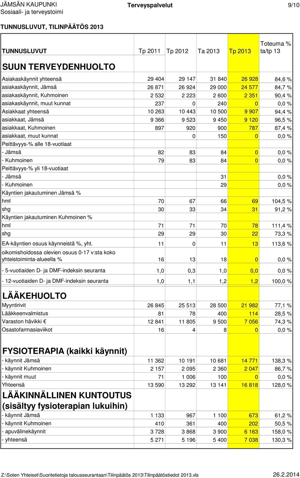 920 900 787 87,4 % asiakkaat, muut kunnat 0 150 0 0,0 % Peittävyys-% alle 18-vuotiaat - Jämsä 82 83 84 0 0,0 % - Kuhmoinen 79 83 84 0 0,0 % Peittävyys-% yli 18-vuotiaat - Jämsä 31 0,0 % - Kuhmoinen