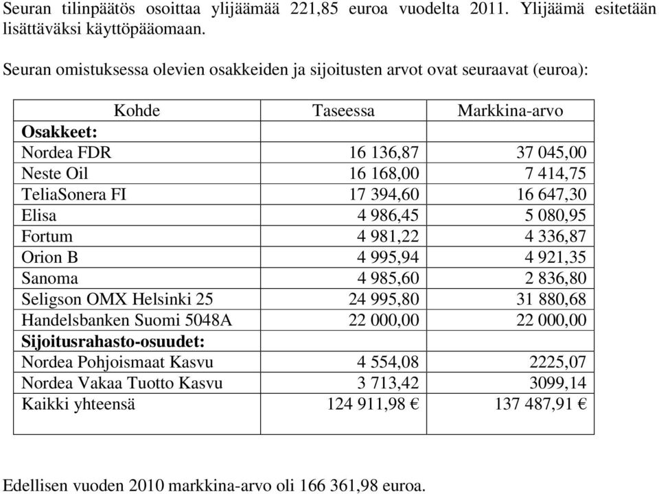 414,75 TeliaSonera FI 17 394,60 16 647,30 Elisa 4 986,45 5 080,95 Fortum 4 981,22 4 336,87 Orion B 4 995,94 4 921,35 Sanoma 4 985,60 2 836,80 Seligson OMX Helsinki 25 24 995,80 31