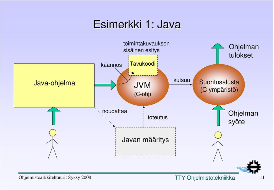 Java-ohjelma JVM (C-ohj) kutsuu Suoritusalusta (C