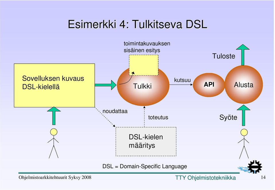 DSL-kielellä Tulkki kutsuu API Alusta noudattaa