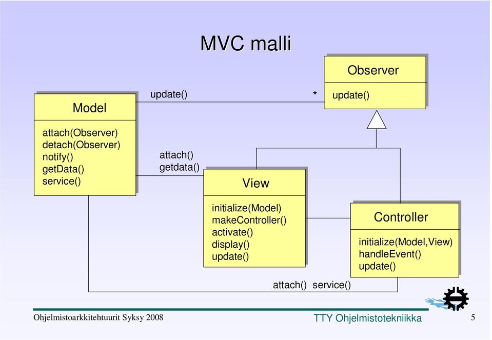 View initialize(model) makecontroller() activate() display()