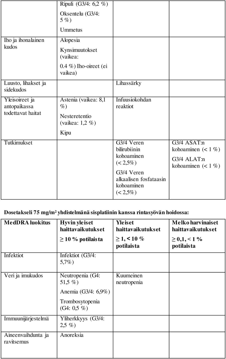 kohoaminen (< 2,5%) G3/4 ASAT:n kohoaminen (< 1 %) G3/4 ALAT:n kohoaminen (< 1 %) Dosetakseli 75 mg/m² yhdistelmänä sisplatiinin kanssa rintasyövän hoidossa: MedDRA luokitus Infektiot Hyvin yleiset