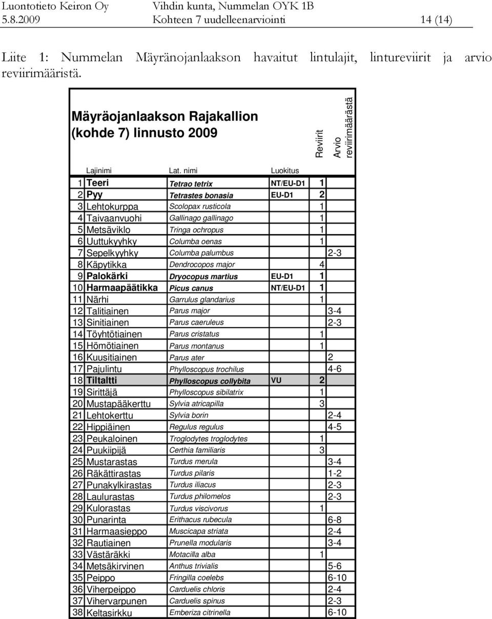 nimi Luokitus 1 Teeri Tetrao tetrix NT/EU-D1 1 2 Pyy Tetrastes bonasia EU-D1 2 3 Lehtokurppa Scolopax rusticola 1 4 Taivaanvuohi Gallinago gallinago 1 5 Metsäviklo Tringa ochropus 1 6 Uuttukyyhky