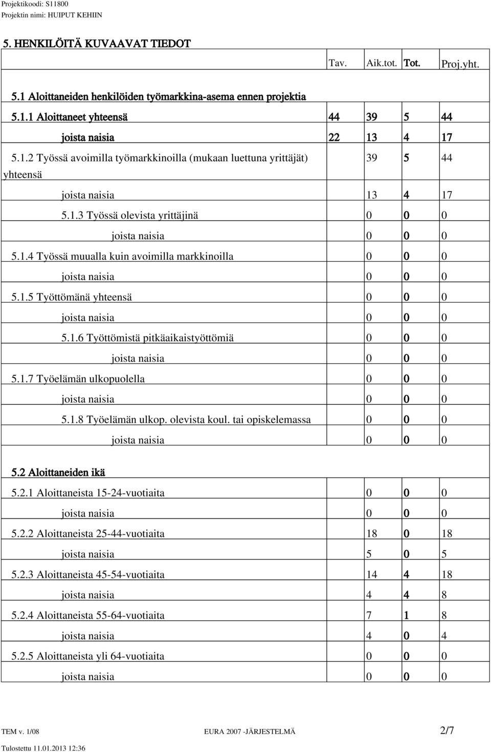 1.8 Työelämän ulkop. olevista koul. tai opiskelemassa 0 0 0 5.2 Aloittaneiden ikä 5.2.1 Aloittaneista 15-24-vuotiaita 0 0 0 5.2.2 Aloittaneista 25-44-vuotiaita 18 0 18 joista naisia 5 0 5 5.2.3 Aloittaneista 45-54-vuotiaita 14 4 18 joista naisia 4 4 8 5.