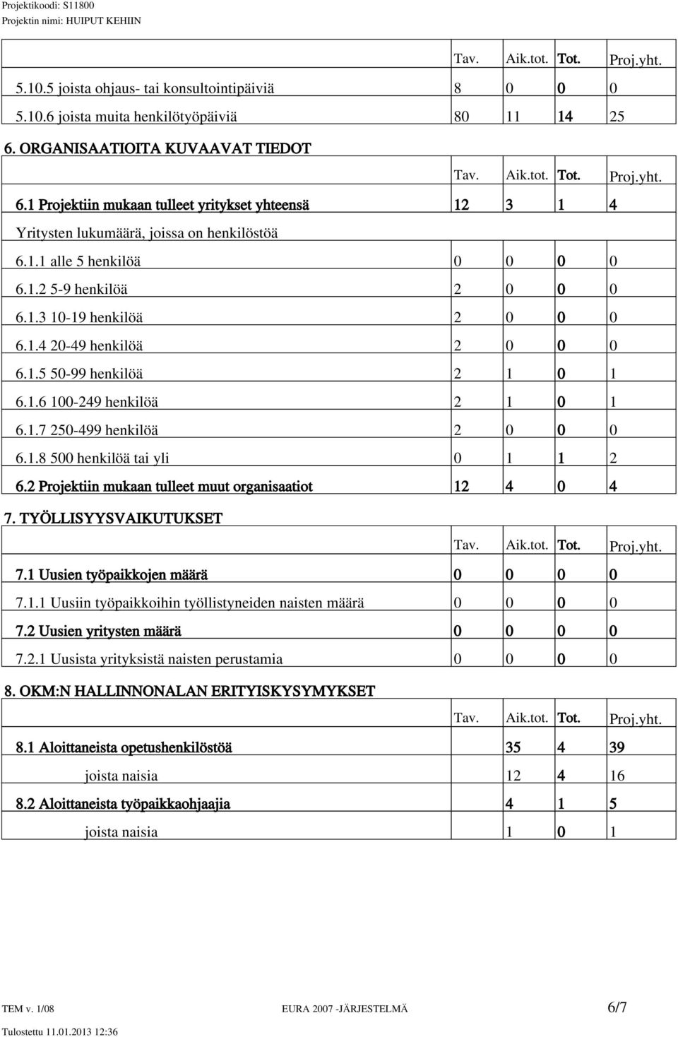 1.5 50-99 henkilöä 2 1 0 1 6.1.6 100-249 henkilöä 2 1 0 1 6.1.7 250-499 henkilöä 2 0 0 0 6.1.8 500 henkilöä tai yli 0 1 1 2 6.2 Projektiin mukaan tulleet muut organisaatiot 12 4 0 4 7.
