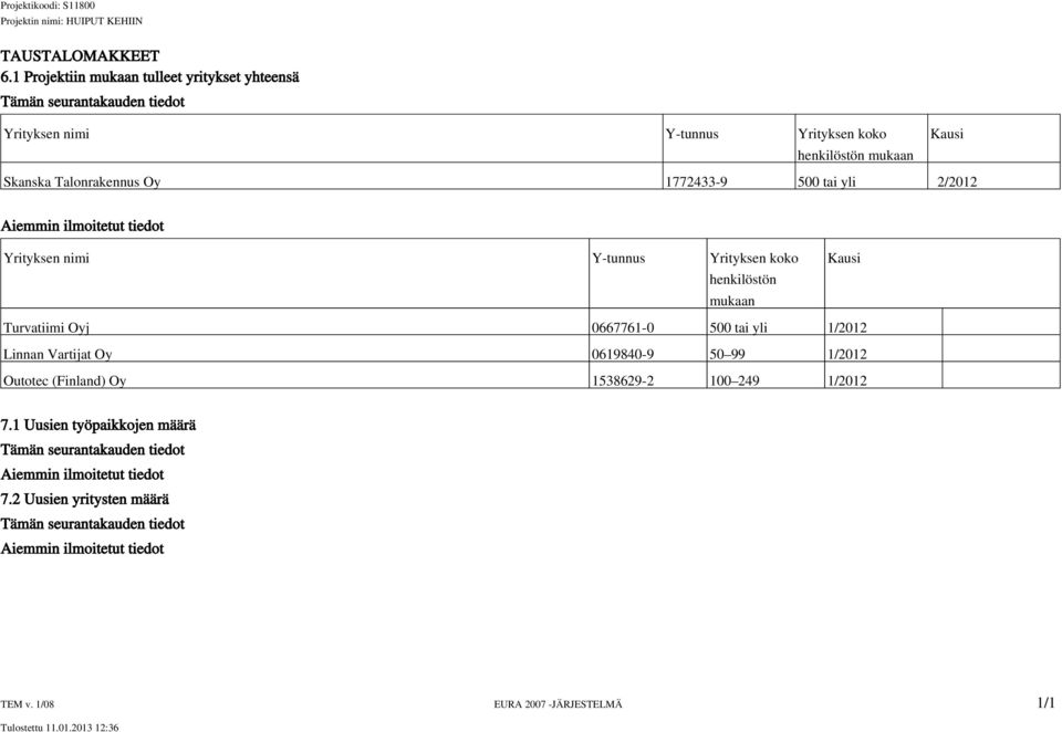 Talonrakennus Oy 1772433-9 500 tai yli 2/2012 Aiemmin ilmoitetut tiedot Yrityksen nimi Y-tunnus Yrityksen koko henkilöstön mukaan Kausi Turvatiimi Oyj