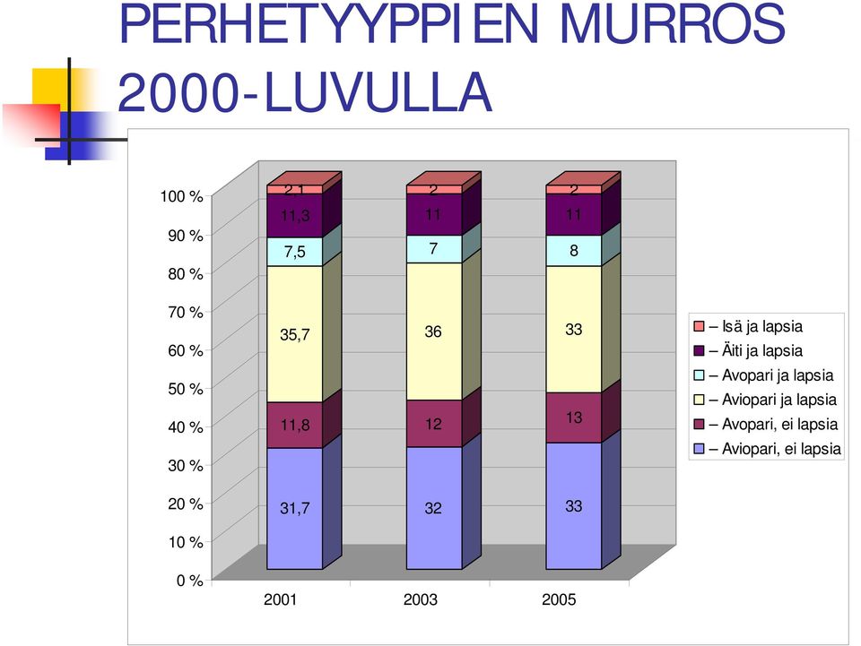 40 % 30 % 11,8 12 13 Avopari ja lapsia Aviopari ja lapsia Avopari,