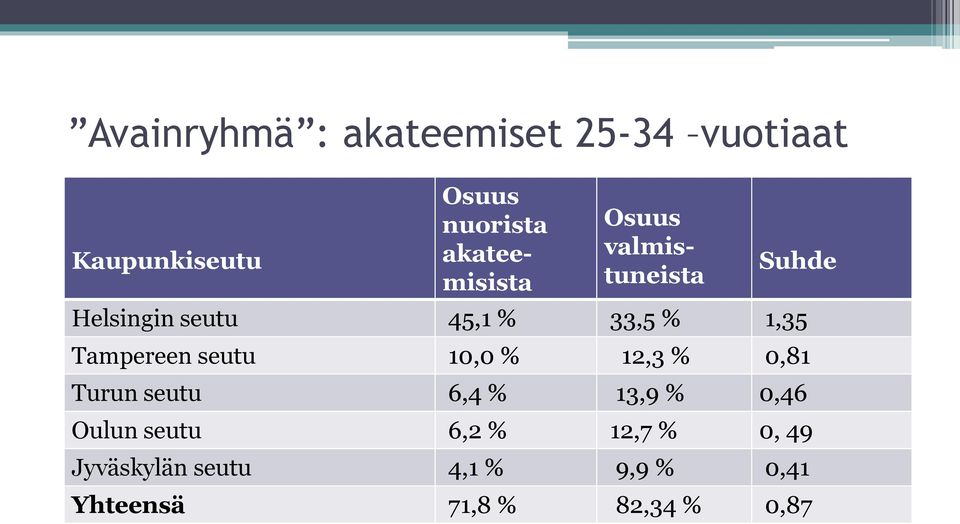 Tampereen seutu 10,0 % 12,3 % 0,81 Turun seutu 6,4 % 13,9 % 0,46 Oulun