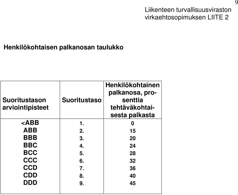 Henkilökohtainen palkanosa, prosenttia Suoritustaso tehtäväkohtaisesta