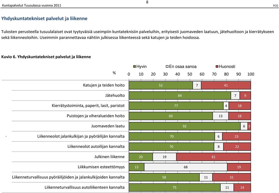 Yhdyskuntatekniset palvelut ja liikenne % Hyvin En osaa sanoa Huonosti 0 30 0 50 0 0 0 0 0 Katujen ja teiden hoito 52 1 Jätehuolto Kierrätystoiminta, paperit, lasit, paristot 1 Puistojen ja