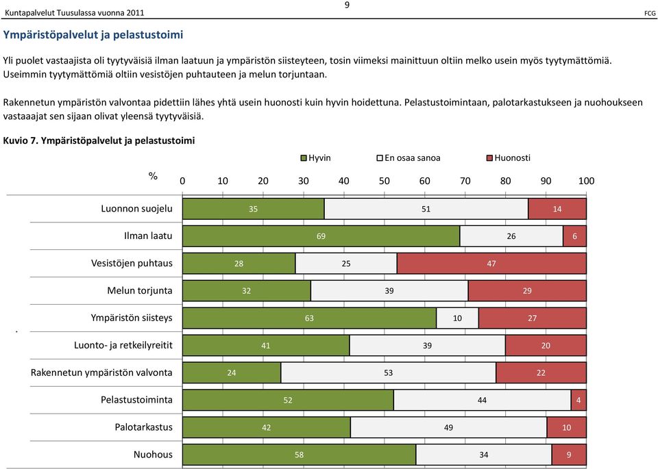 Pelastustoimintaan, palotarkastukseen ja nuohoukseen vastaaajat sen sijaan olivat yleensä tyytyväisiä. Kuvio.