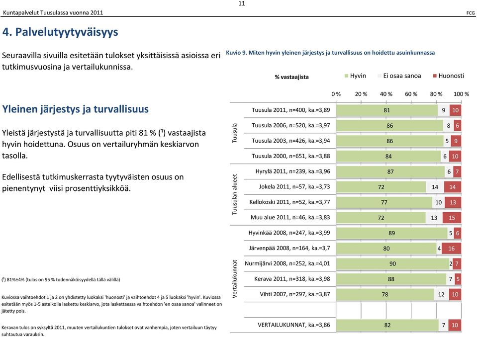 =3, 1 Yleistä järjestystä ja turvallisuutta piti 1 % (¹) vastaajista hyvin hoidettuna. Osuus on vertailuryhmän keskiarvon tasolla. 0, n=5, ka.=3, 03, n=2, ka.=3, 00, n=51, ka.