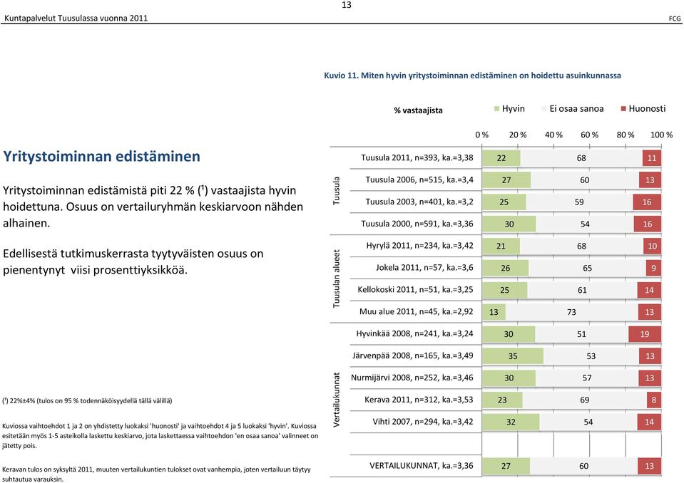 =3,3 2 25 30 0 5 5 1 1 pienentynyt viisi prosenttiyksikköä. n alueet Hyrylä, n=, ka.=3,2 Jokela, n=5, ka.=3, Kellokoski, n=51, ka.=3,25 Muu alue, n=5, ka.