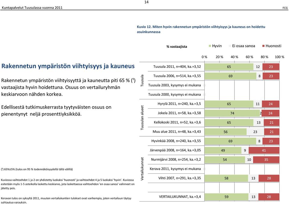 =3,55 03, kysymys ei mukana 00, kysymys ei mukana 0 0 pienentynyt neljä prosenttiyksikköä. n alueet Hyrylä, n=, ka.=3,5 Jokela, n=5, ka.=3,5 Kellokoski, n=52, ka.=3, Muu alue, n=, ka.