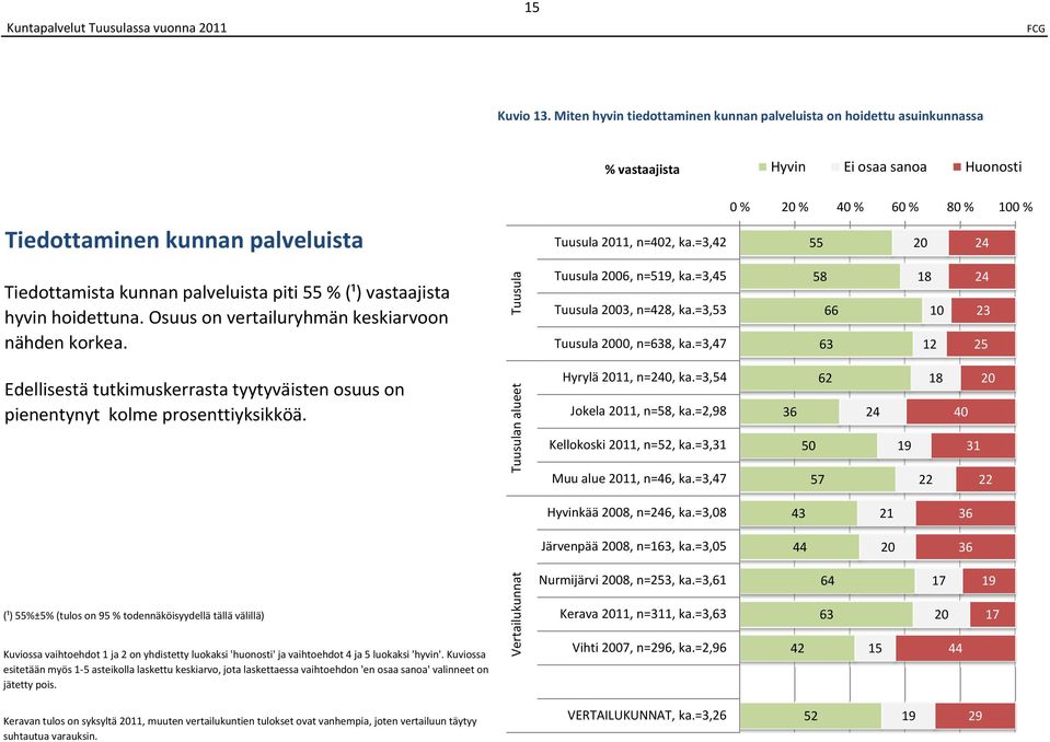 =3,53 00, n=3, ka.=3, 5 3 1 12 2 25 pienentynyt kolme prosenttiyksikköä. n alueet Hyrylä, n=, ka.=3,5 Jokela, n=5, ka.=2, Kellokoski, n=52, ka.=3,31 Muu alue, n=, ka.