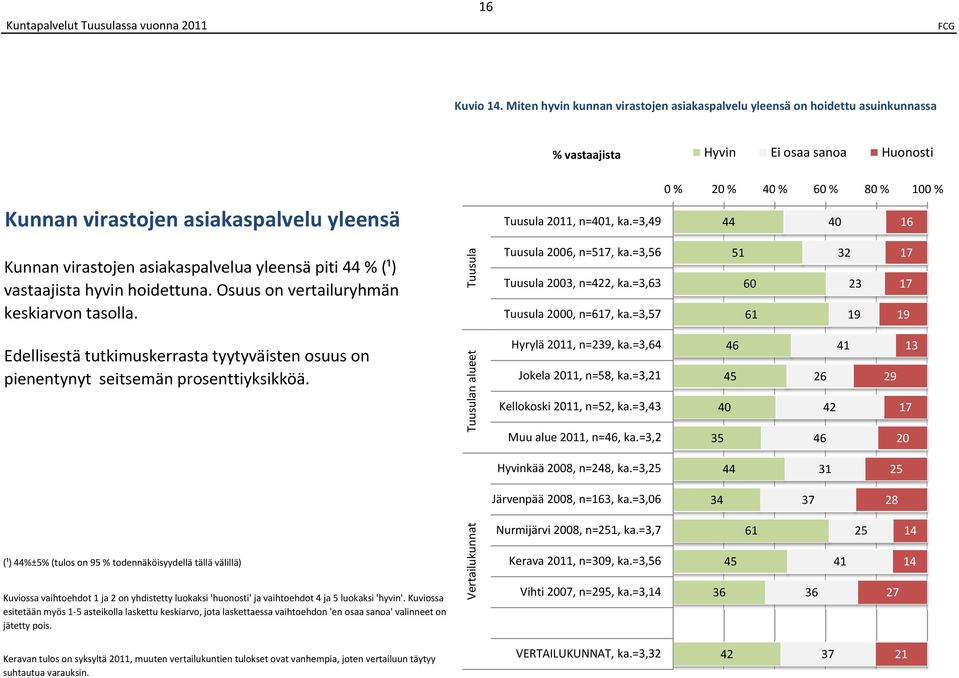 =3,5 51 0 1 32 1 1 pienentynyt seitsemän prosenttiyksikköä. n alueet Hyrylä, n=, ka.=3, Jokela, n=5, ka.=3,21 Kellokoski, n=52, ka.=3,3 Muu alue, n=, ka.