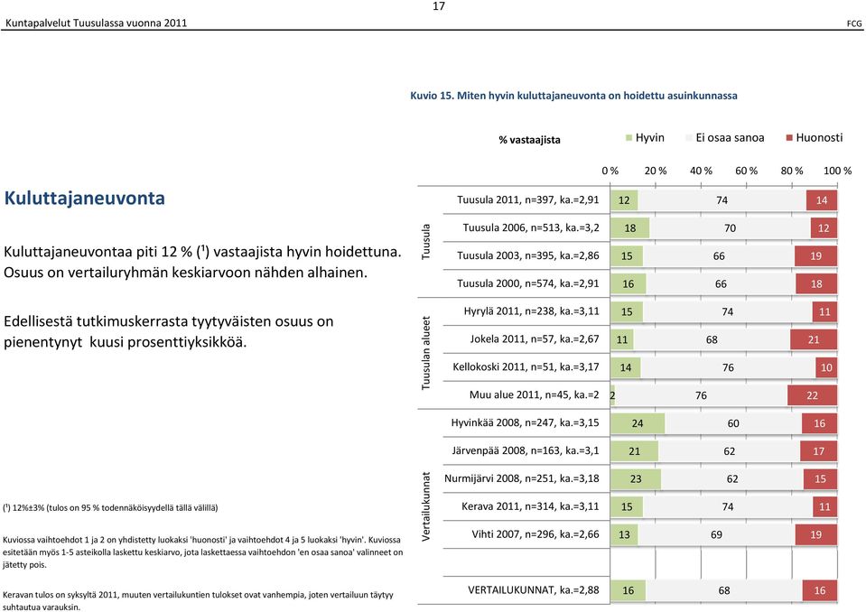 =2, 00, n=5, ka.=2,1 1 1 0 12 1 1 pienentynyt kuusi prosenttiyksikköä. n alueet Hyrylä, n=, ka.=3, Jokela, n=5, ka.=2, Kellokoski, n=51, ka.