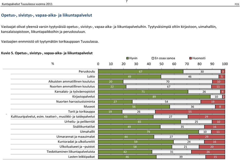 Opetus, sivistys, vapaa aika ja liikuntapalvelut % Hyvin En osaa sanoa Huonosti 0 30 0 50 0 0 0 0 0 Peruskoulu Lukio 30 3 5 Aikuisten ammatillinen koulutus 0 Nuorten ammatillinen koulutus Kansalais