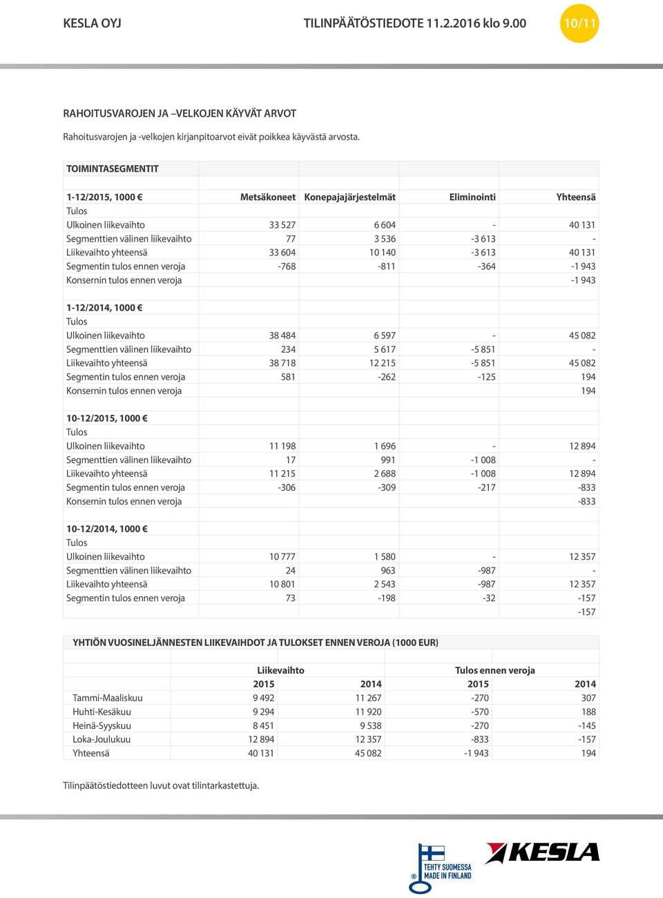 yhteensä 33 604 10 140-3 613 40 131 Segmentin tulos ennen veroja -768-811 -364-1 943 Konsernin tulos ennen veroja -1 943 1-12/2014, 1000 Tulos Ulkoinen liikevaihto 38 484 6 597-45 082 Segmenttien