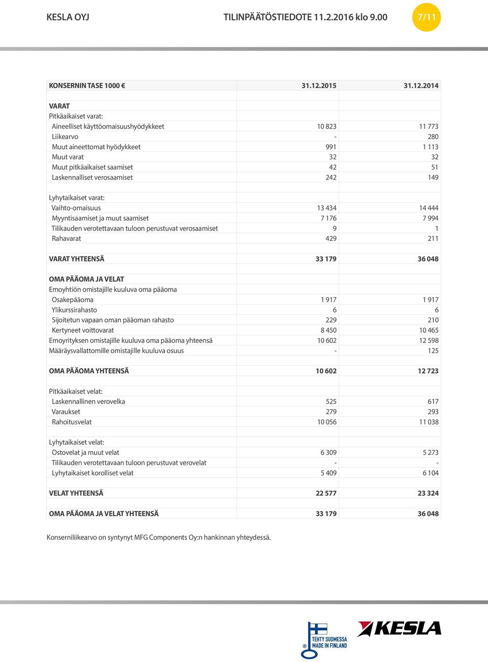 2014 VARAT Pitkäaikaiset varat: Aineelliset käyttöomaisuushyödykkeet 10 823 11 773 Liikearvo - 280 Muut aineettomat hyödykkeet 991 1 113 Muut varat 32 32 Muut pitkäaikaiset saamiset 42 51