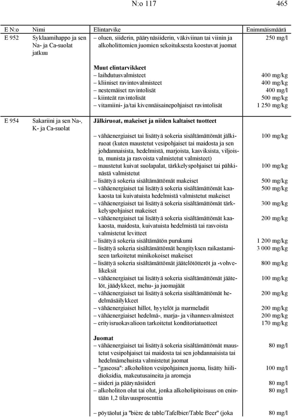K- ja Ca-suolat Jälkiruoat, makeiset ja niiden kaltaiset tuotteet jälkiruoat (kuten maustetut vesipohjaiset tai maidosta ja sen 100 mg/kg johdannaisista, hedelmistä, marjoista, kasviksista,