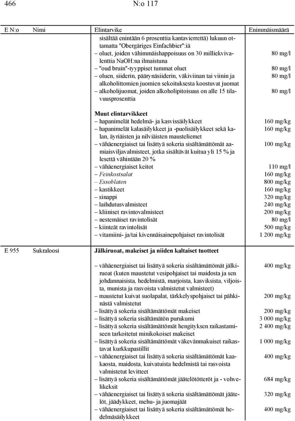 alkoholipitoisuus on alle 15 tilavuusprosenttia 80 mg/l hapanimelät hedelmä- ja kasvissäilykkeet 160 mg/kg hapanimelät kalasäilykkeet ja -puolisäilykkeet sekä kalan, 160 mg/kg äyriäisten ja