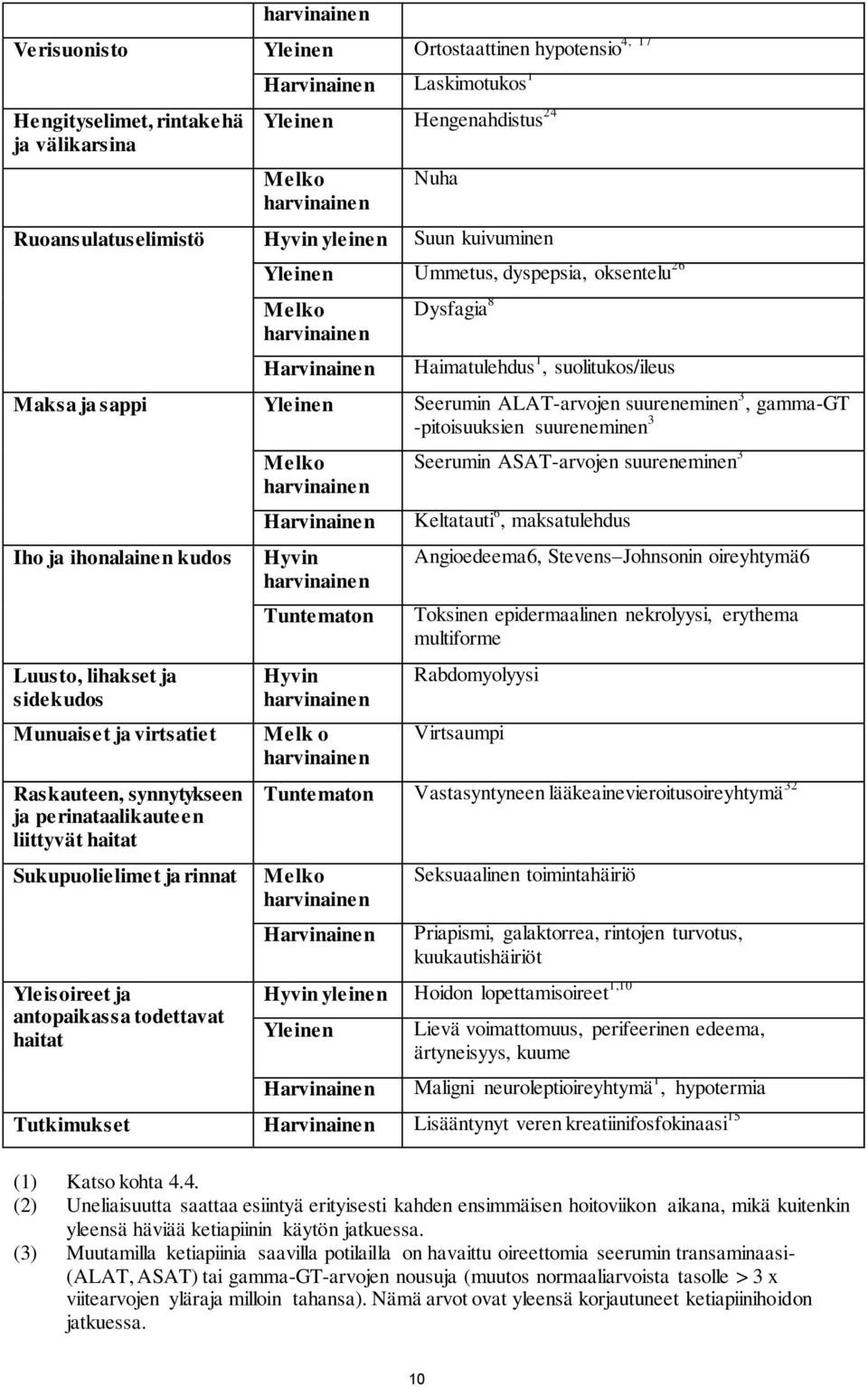 suureneminen 3 Iho ja ihonalainen kudos Luusto, lihakset ja sidekudos Munuaiset ja virtsatiet Raskauteen, synnytykseen ja perinataalikauteen liittyvät haitat Sukupuolielimet ja rinnat Yleisoireet ja