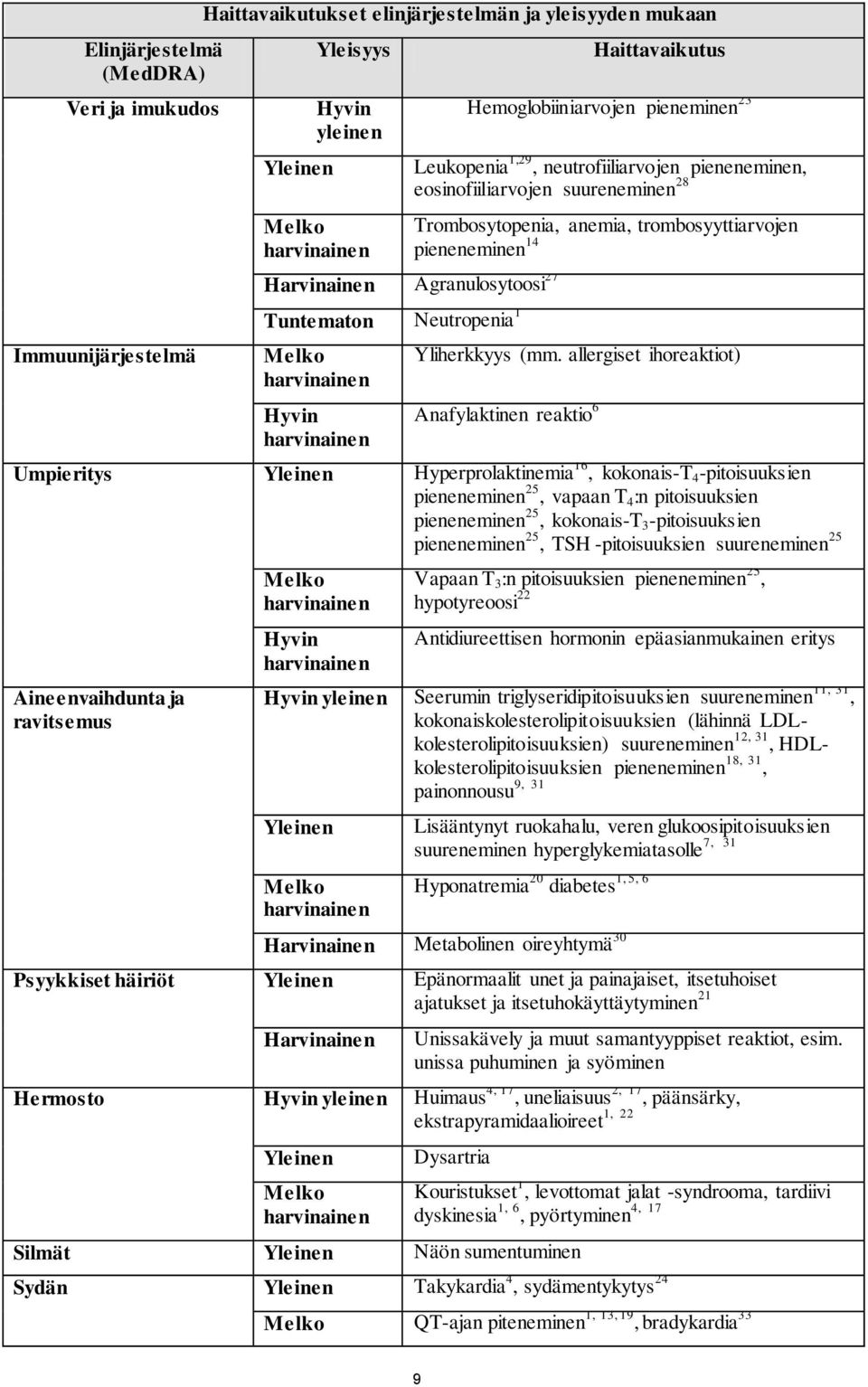 Neutropenia 1 Melko Hyvin Yliherkkyys (mm.