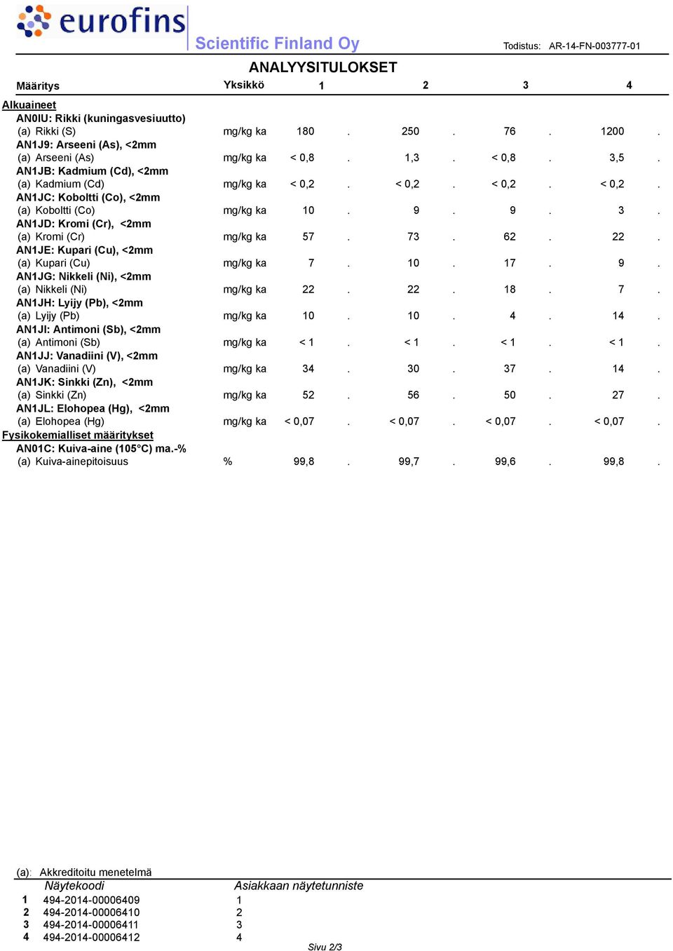 9. 9. 3. AN1JD: Kromi (Cr), <2mm (a) Kromi (Cr) mg/kg ka 57. 73. 62. 22. AN1JE: Kupari (Cu), <2mm (a) Kupari (Cu) mg/kg ka 7. 10. 17. 9. AN1JG: Nikkeli (Ni), <2mm (a) Nikkeli (Ni) mg/kg ka 22. 22. 18.