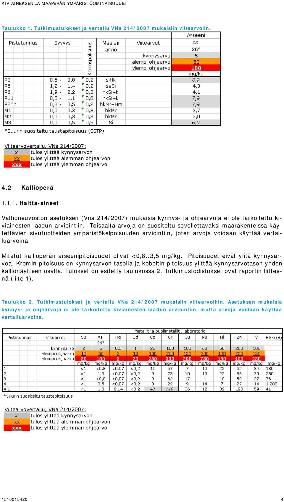 Mitatut kallioperän arseenipitoisuudet olivat <0,8 3,5 mg/kg. Pitoisuudet eivät ylitä kynnysarvoa.