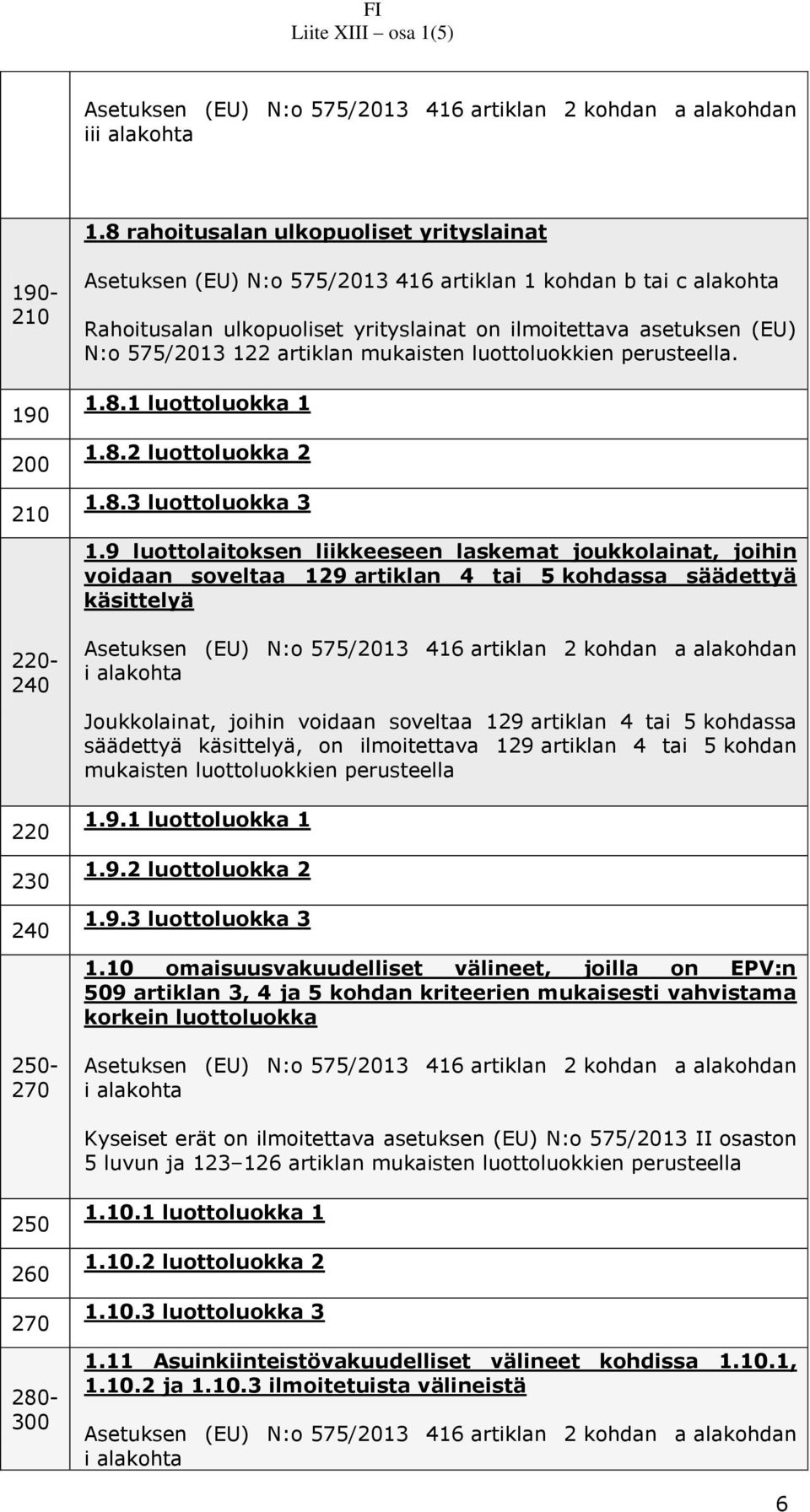 N:o 575/2013 122 artiklan mukaisten luottoluokkien perusteella. 1.8.1 luottoluokka 1 1.8.2 luottoluokka 2 1.8.3 luottoluokka 3 1.