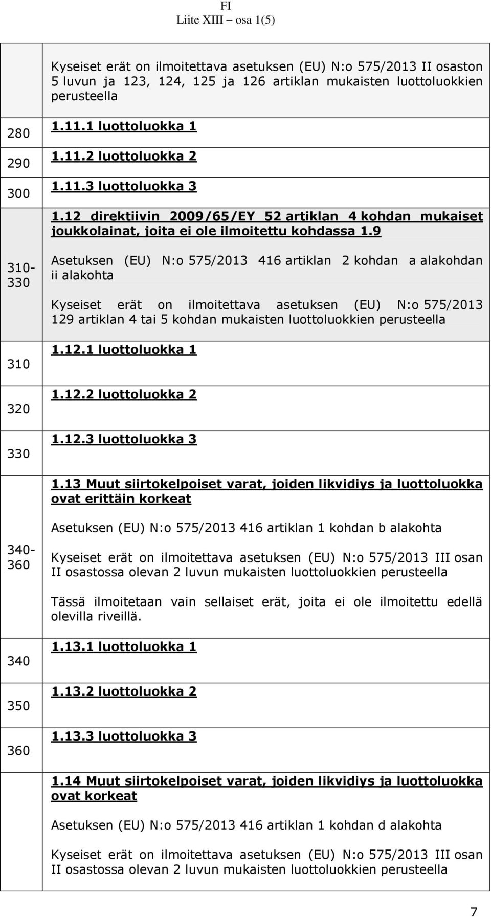 9 310-330 310 320 330 Asetuksen (EU) N:o 575/2013 416 artiklan 2 kohdan a alakohdan ii alakohta Kyseiset erät on ilmoitettava asetuksen (EU) N:o 575/2013 129 artiklan 4 tai 5 kohdan mukaisten