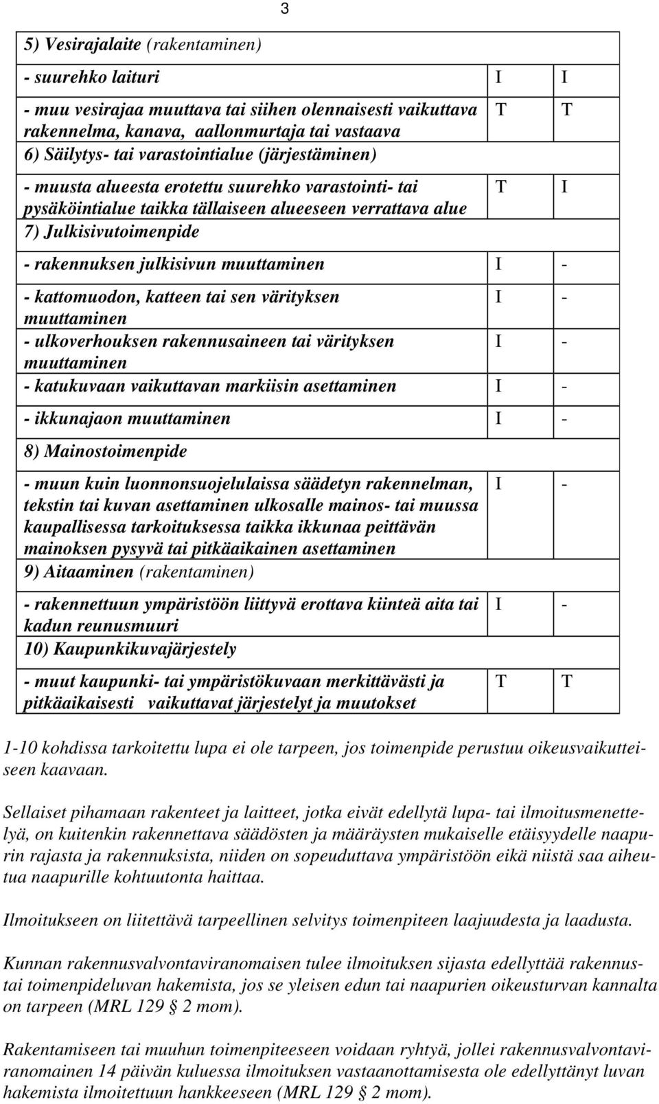kattomuodon, katteen tai sen värityksen I - muuttaminen - ulkoverhouksen rakennusaineen tai värityksen I - muuttaminen - katukuvaan vaikuttavan markiisin asettaminen I - - ikkunajaon muuttaminen I -