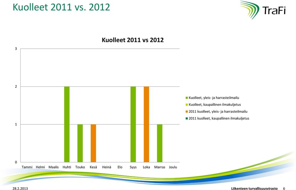 harrasteilmailu Kuolleet, kaupallinen ilmakuljetus 11