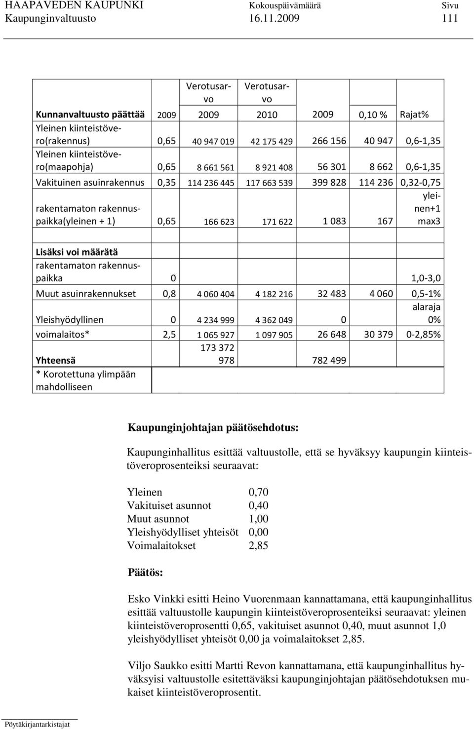 kiinteistövero(maapohja) 0,65 8661561 8921408 56301 8662 0,6-1,35 Vakituinen asuinrakennus 0,35 114236445 117663539 399828 114236 0,32-0,75 yleinen+1 rakentamaton rakennuspaikka(yleinen + 1) 0,65