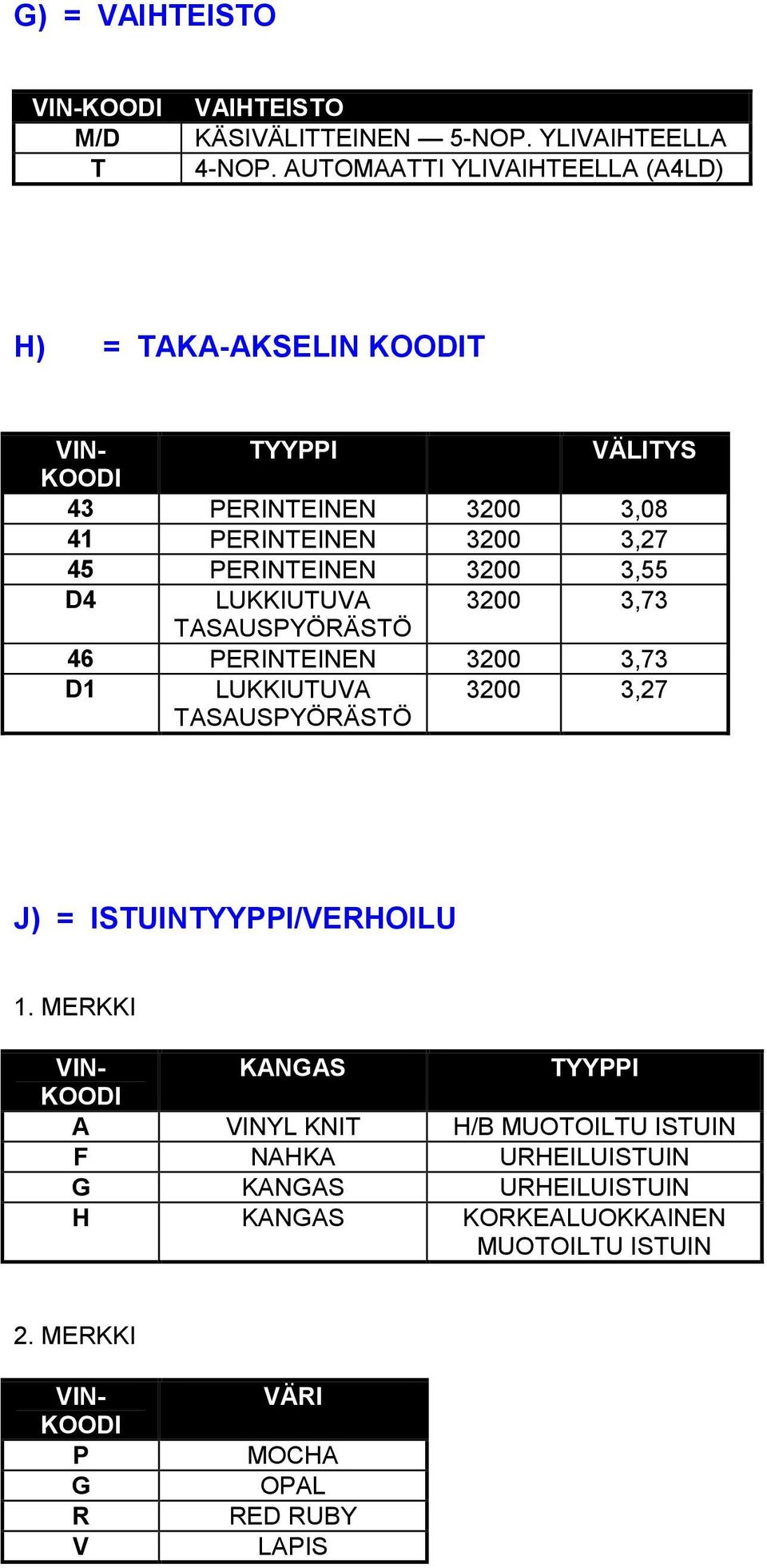 MERKKI VIN- TYYPPI VÄLITYS KOODI 43 PERINTEINEN 3200 3,08 41 PERINTEINEN 3200 3,27 45 PERINTEINEN 3200 3,55 D4 LUKKIUTUVA 3200 3,73 TASAUSPYÖRÄSTÖ