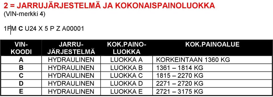 PAINOALUE KOODI JÄRJESTELMÄ LUOKKA A HYDRAULINEN LUOKKA A KORKEINTAAN 1360 KG B