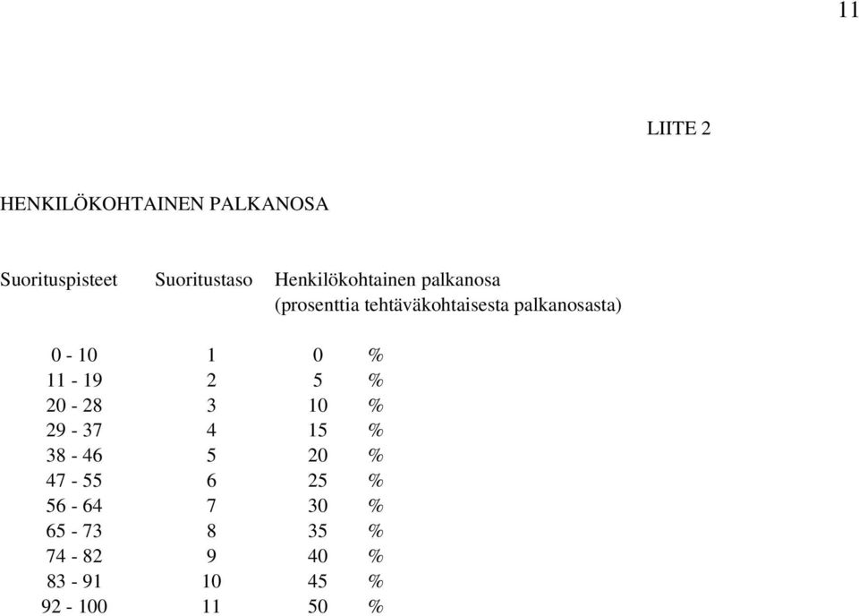 palkanosasta) 0-10 1 0 % 11-19 2 5 % 20-28 3 10 % 29-37 4 15 % 38-46 5