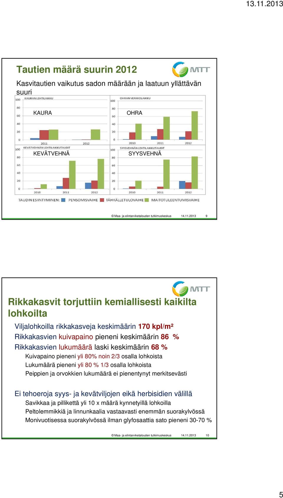 keskimäärin 68 % Kuivapaino pieneni yli 80% noin 2/3 osalla lohkoista Lukumäärä pieneni yli 80 % 1/3 osalla lohkoista Peippien ja orvokkien lukumäärä ei pienentynyt merkitsevästi Ei tehoeroja syys-