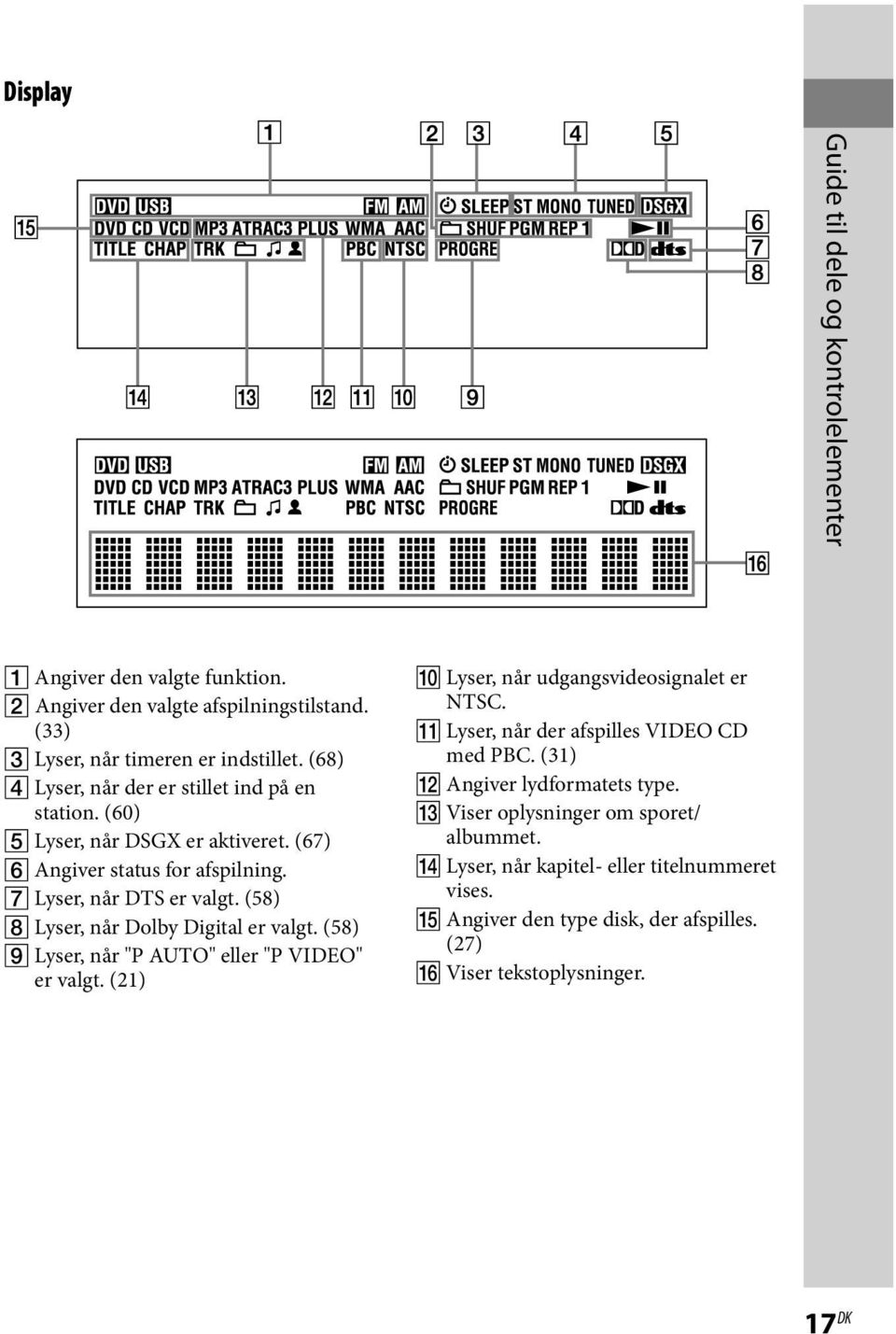 (58) Lyser, når Dolby Digital er valgt. (58) Lyser, når "P AUTO" eller "P VIDEO" er valgt. (21) Lyser, når udgangsvideosignalet er NTSC.