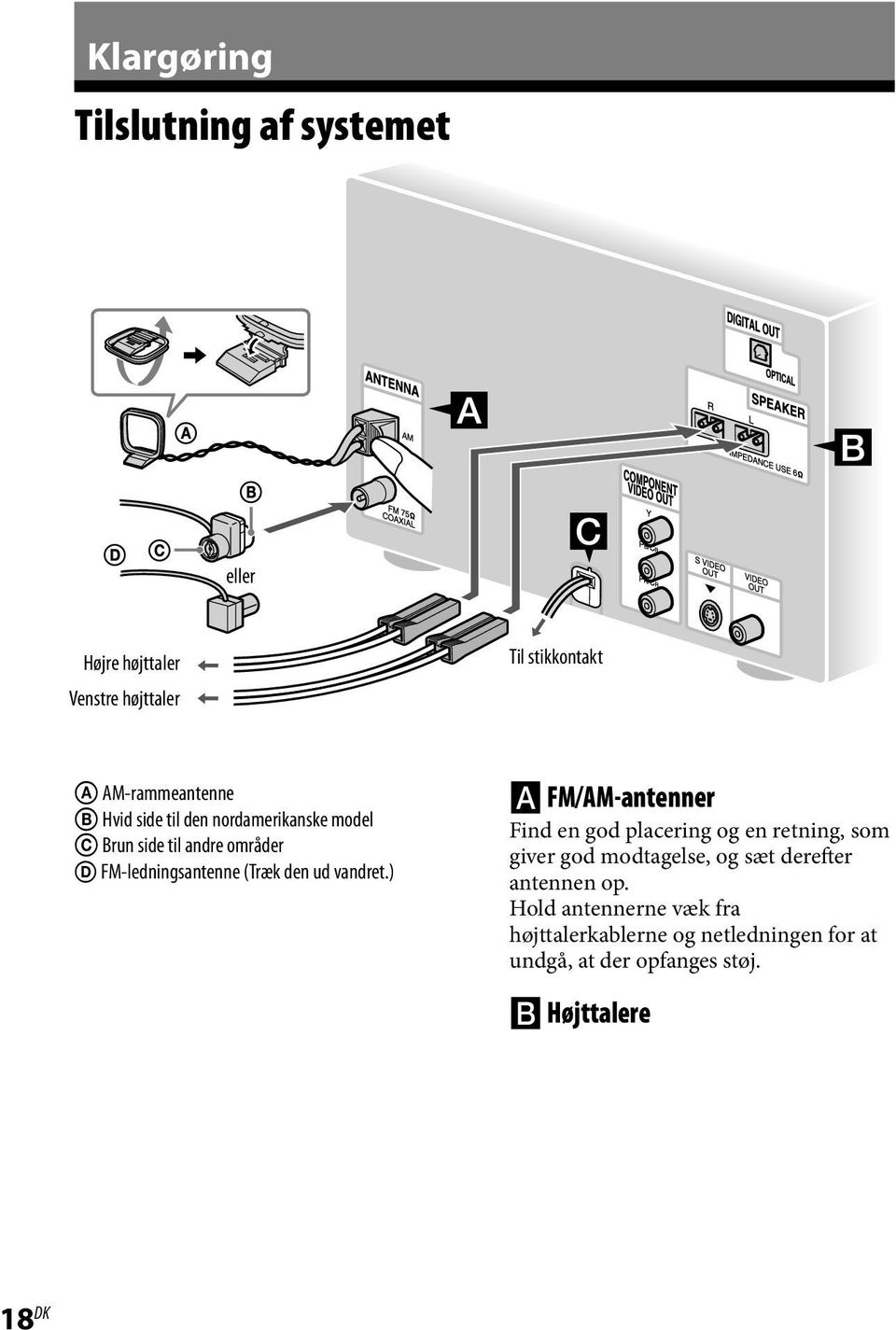 ) FM/AM-antenner Find en god placering og en retning, som giver god modtagelse, og sæt derefter antennen op.