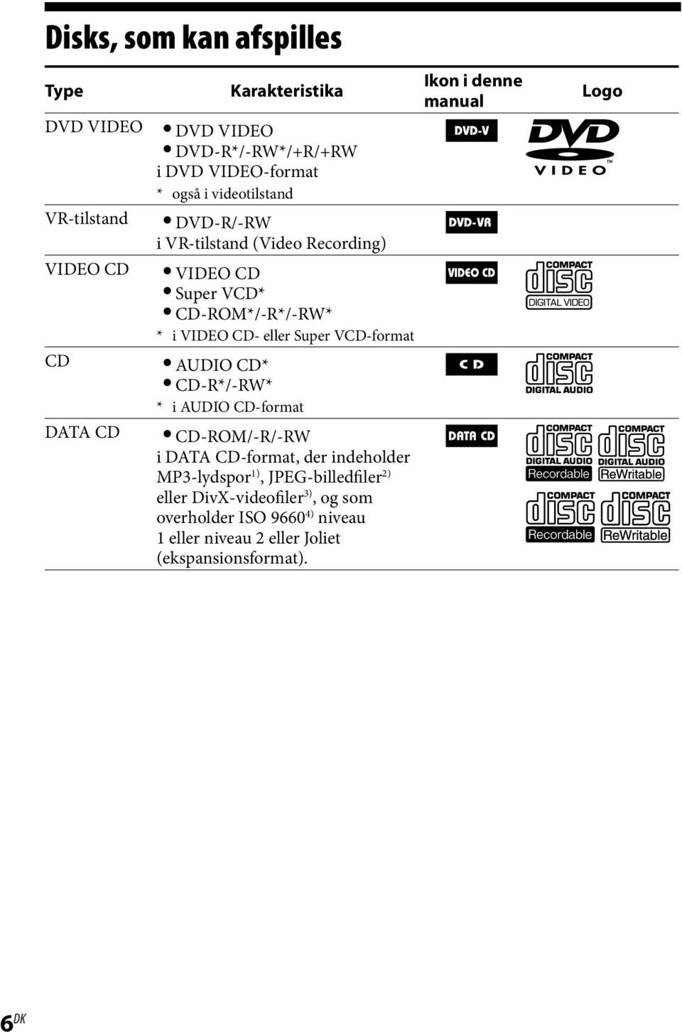 VCD-format AUDIO CD* CD-R*/-RW* * i AUDIO CD-format CD-ROM/-R/-RW i DATA CD-format, der indeholder MP3-lydspor 1), JPEG-billedfiler 2)