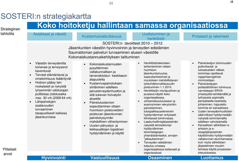 henkilöstö SOSTERI:n tavoitteet 2010 2012 Jäsenkuntien väestön hyvinvoinnin ja terveyden edistämien Saumattoman palvelun turvaaminen alueen väestölle Kokonaiskustannuskehityksen taittuminen